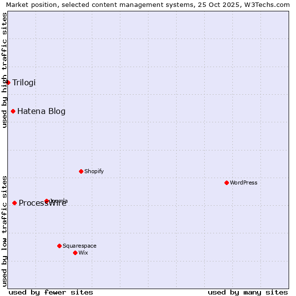 Market position of ProcessWire vs. Hatena Blog vs. Trilogi