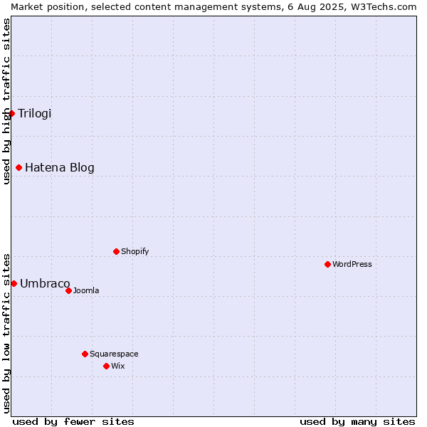 Market position of Hatena Blog vs. Umbraco vs. Trilogi