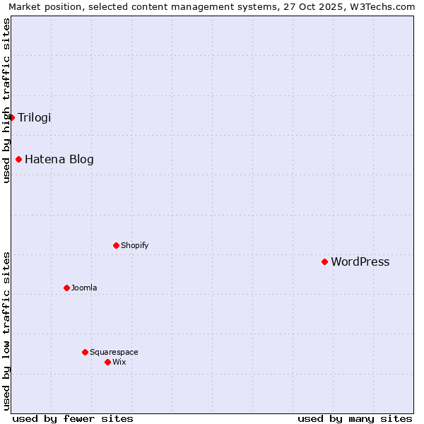 Market position of WordPress vs. Hatena Blog vs. Trilogi