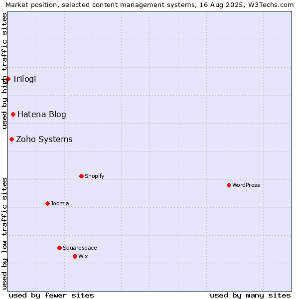 Market position of Hatena Blog vs. Zoho Systems vs. Trilogi