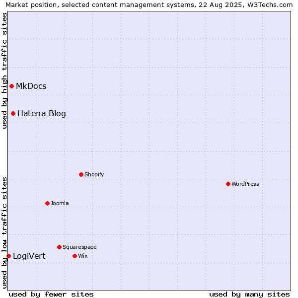 Market position of Hatena Blog vs. MkDocs vs. LogiVert