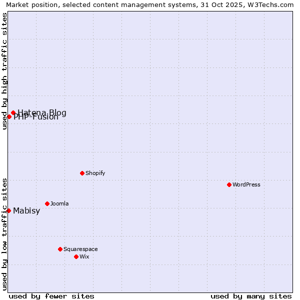 Market position of Hatena Blog vs. PHP-Fusion vs. Mabisy