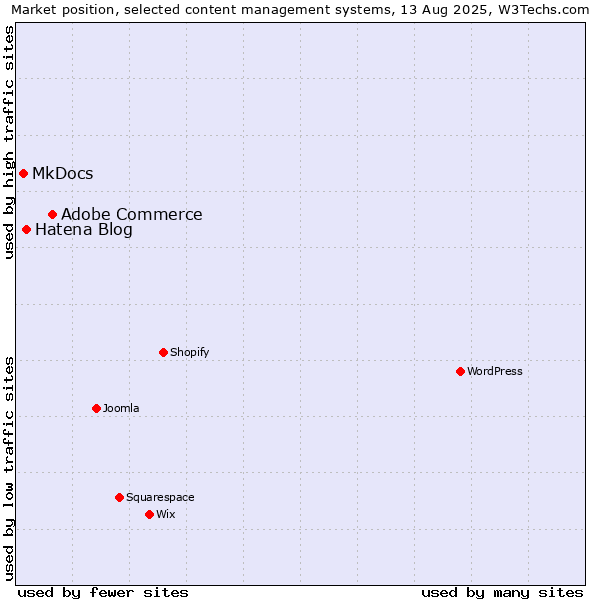 Market position of Adobe Commerce vs. Hatena Blog vs. MkDocs