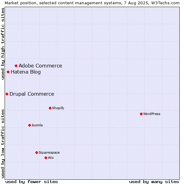 Market position of Adobe Commerce vs. Hatena Blog vs. Drupal Commerce