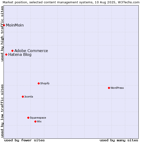 Market position of Adobe Commerce vs. Hatena Blog vs. MoinMoin