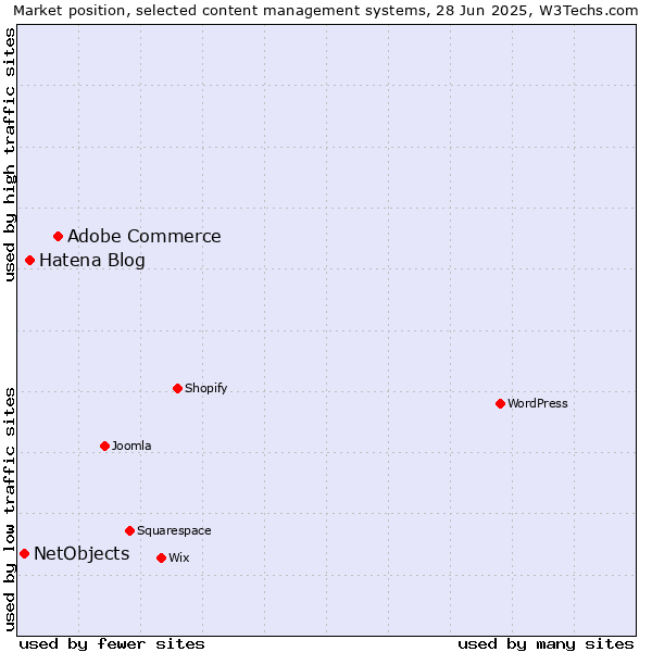 Market position of Adobe Commerce vs. Hatena Blog vs. NetObjects