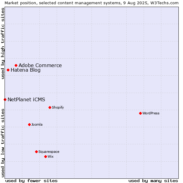 Market position of Adobe Commerce vs. Hatena Blog vs. NetPlanet iCMS