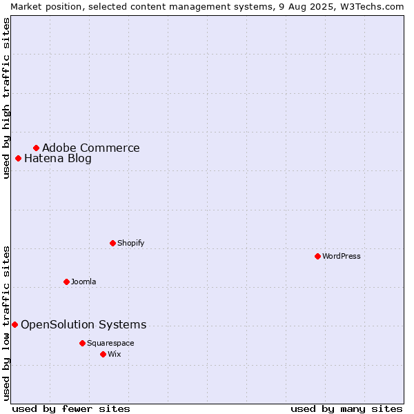 Market position of Adobe Commerce vs. Hatena Blog vs. OpenSolution Systems
