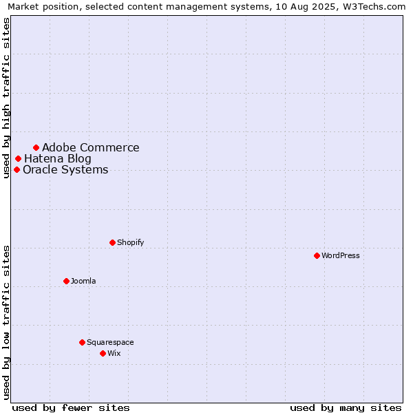 Market position of Adobe Commerce vs. Hatena Blog vs. Oracle Systems