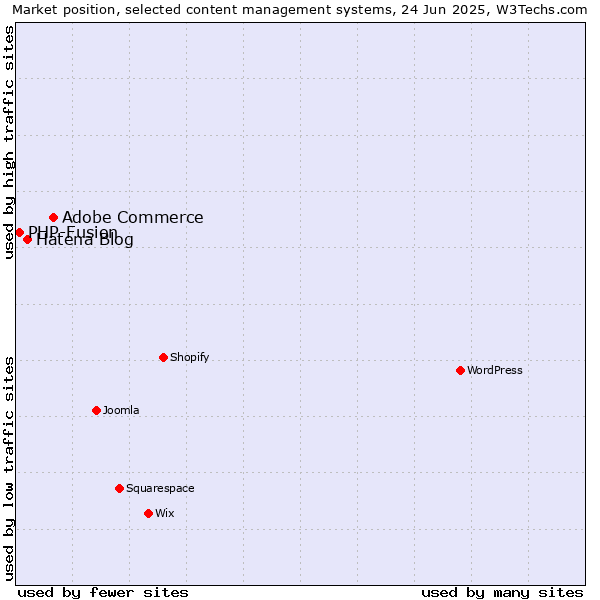 Market position of Adobe Commerce vs. Hatena Blog vs. PHP-Fusion