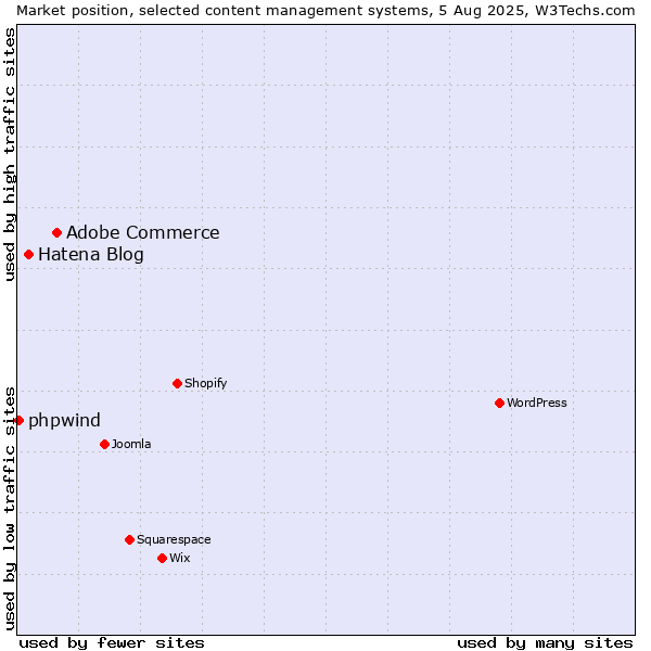 Market position of Adobe Commerce vs. Hatena Blog vs. phpwind