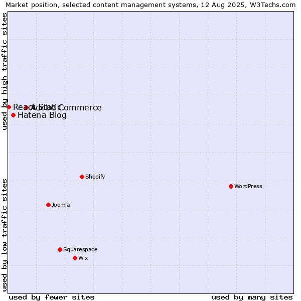 Market position of Adobe Commerce vs. Hatena Blog vs. React Static