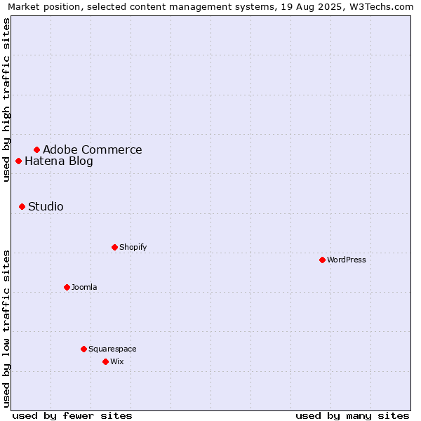 Market position of Adobe Commerce vs. Studio vs. Hatena Blog