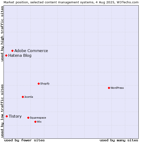 Market position of Adobe Commerce vs. Tistory vs. Hatena Blog