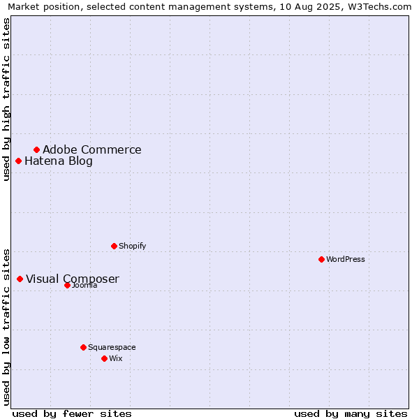 Market position of Adobe Commerce vs. Visual Composer vs. Hatena Blog