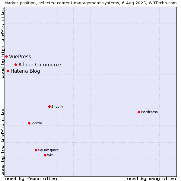 Market position of Adobe Commerce vs. Hatena Blog vs. VuePress