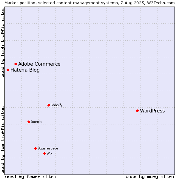 Market position of WordPress vs. Adobe Commerce vs. Hatena Blog