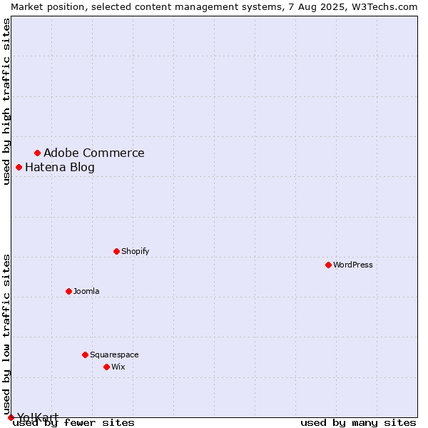 Market position of Adobe Commerce vs. Hatena Blog vs. Yo!Kart