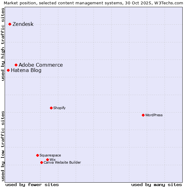 Market position of Adobe Commerce vs. Zendesk vs. Hatena Blog
