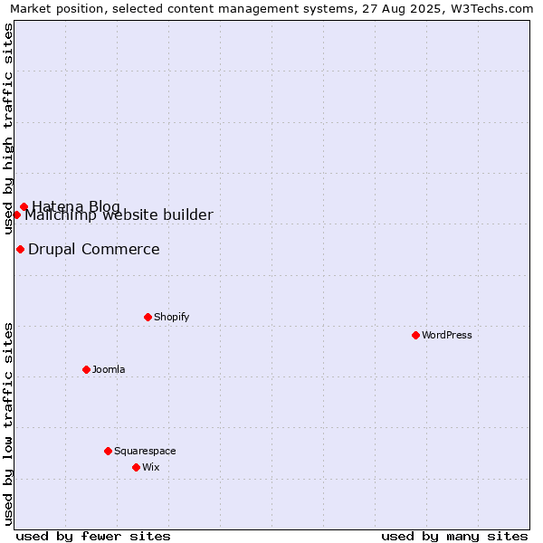 Market position of Hatena Blog vs. Drupal Commerce vs. Mailchimp website builder