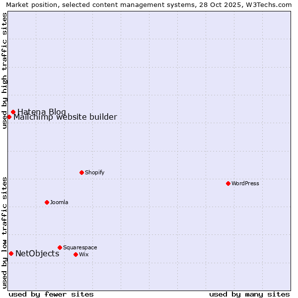 Market position of Hatena Blog vs. NetObjects vs. Mailchimp website builder