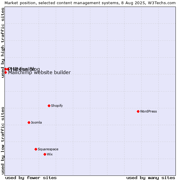 Market position of Hatena Blog vs. PHP-Fusion vs. Mailchimp website builder