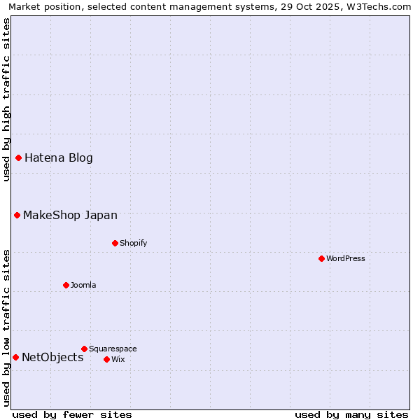 Market position of Hatena Blog vs. MakeShop Japan vs. NetObjects