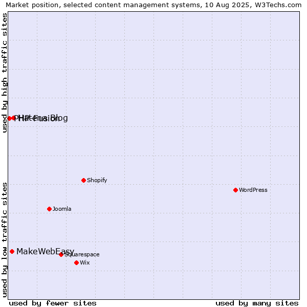 Market position of Hatena Blog vs. MakeWebEasy vs. PHP-Fusion