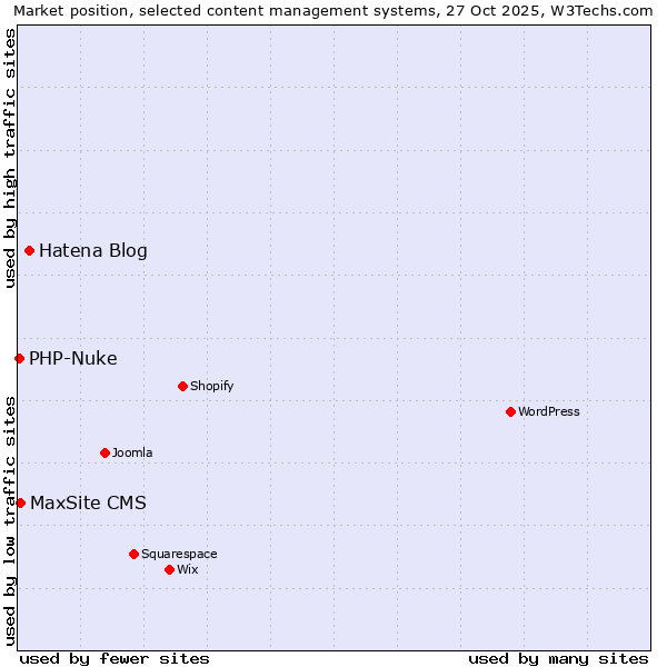 Market position of Hatena Blog vs. MaxSite CMS vs. PHP-Nuke