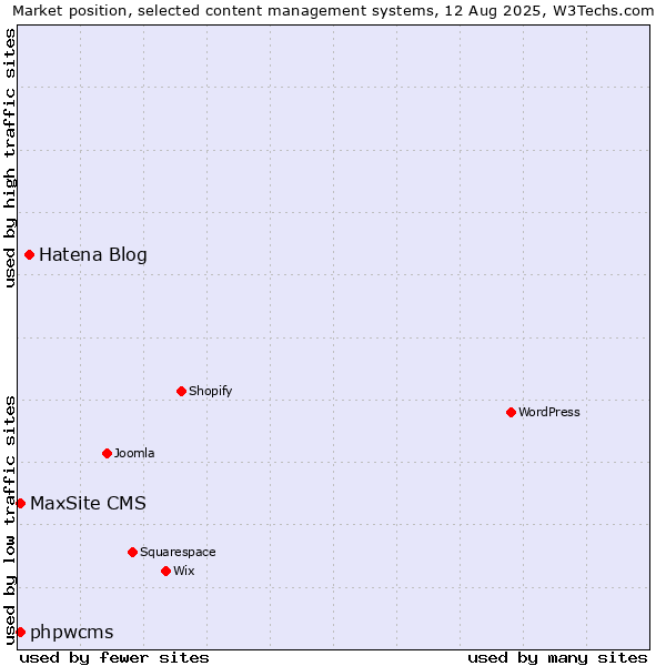 Market position of Hatena Blog vs. phpwcms vs. MaxSite CMS