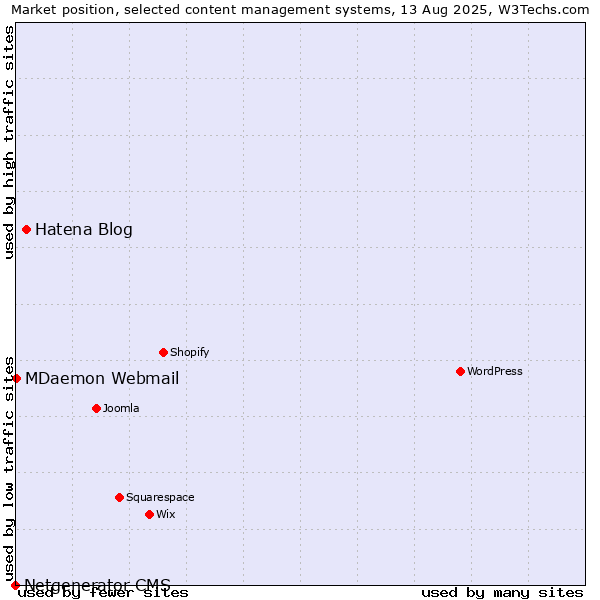 Market position of Hatena Blog vs. MDaemon Webmail vs. Netgenerator CMS