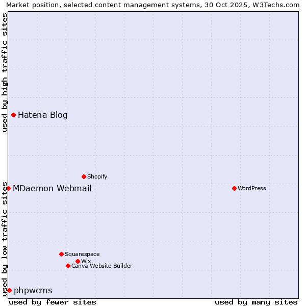 Market position of Hatena Blog vs. phpwcms vs. MDaemon Webmail