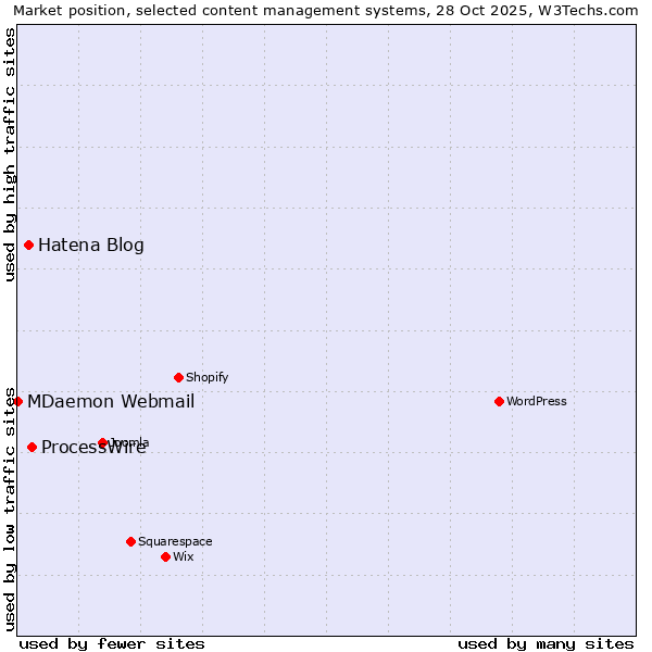 Market position of ProcessWire vs. Hatena Blog vs. MDaemon Webmail
