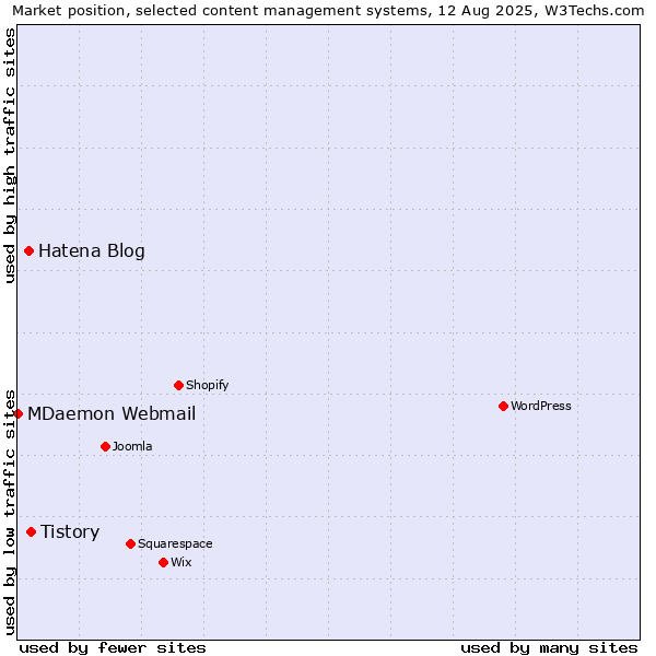 Market position of Tistory vs. Hatena Blog vs. MDaemon Webmail