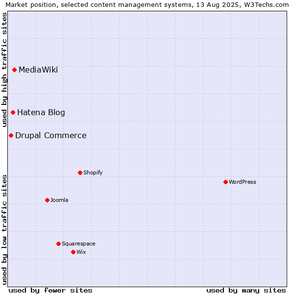 Market position of MediaWiki vs. Hatena Blog vs. Drupal Commerce