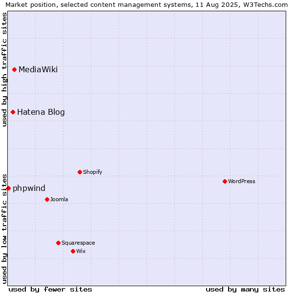 Market position of MediaWiki vs. Hatena Blog vs. phpwind