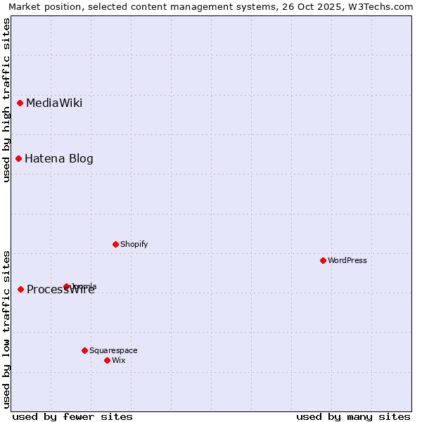 Market position of ProcessWire vs. MediaWiki vs. Hatena Blog