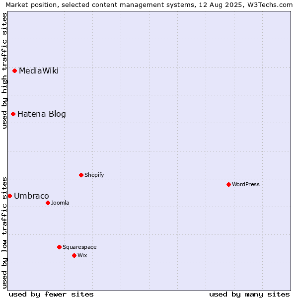 Market position of MediaWiki vs. Hatena Blog vs. Umbraco