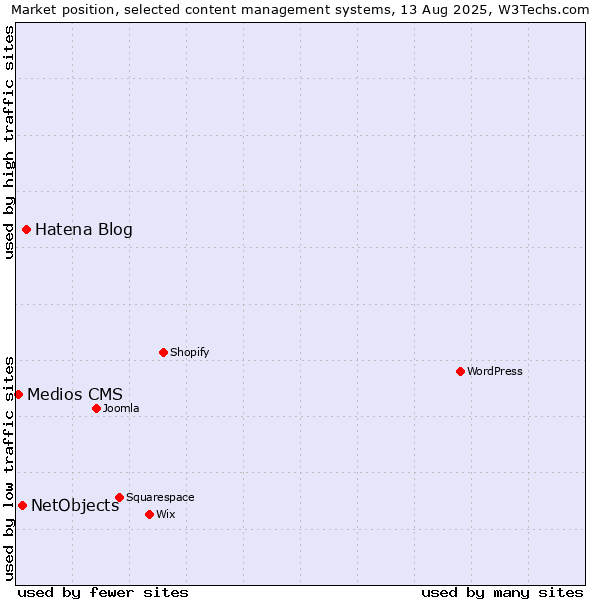 Market position of Hatena Blog vs. NetObjects vs. Medios CMS