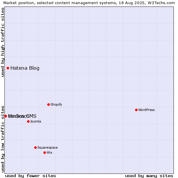 Market position of Hatena Blog vs. Umbraco vs. Medios CMS