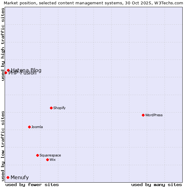 Market position of Hatena Blog vs. Menufy vs. PHP-Fusion