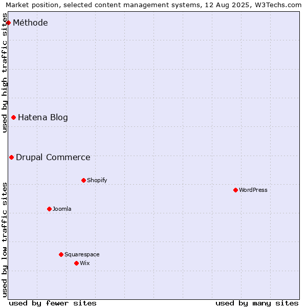 Market position of Hatena Blog vs. Drupal Commerce vs. Méthode