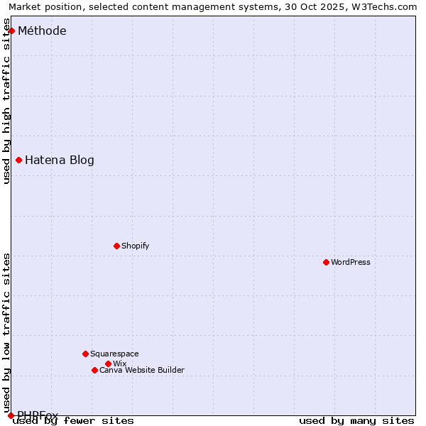 Market position of Hatena Blog vs. Méthode vs. PHPFox