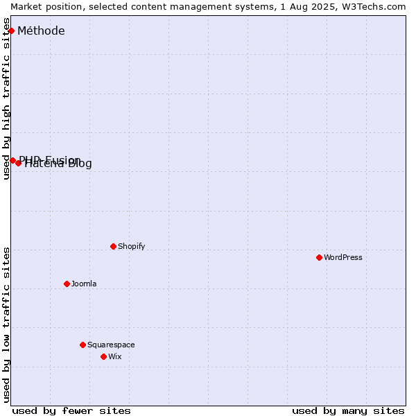Market position of Hatena Blog vs. PHP-Fusion vs. Méthode
