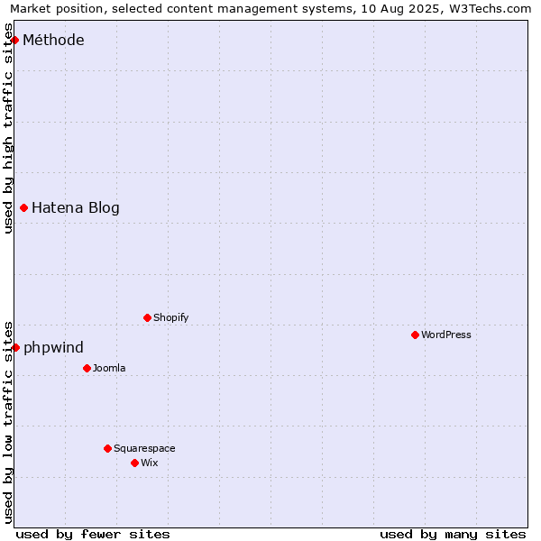 Market position of Hatena Blog vs. phpwind vs. Méthode