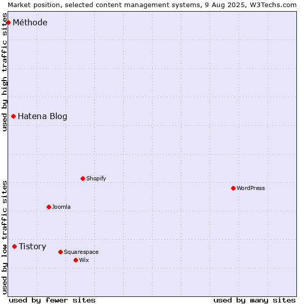 Market position of Tistory vs. Hatena Blog vs. Méthode