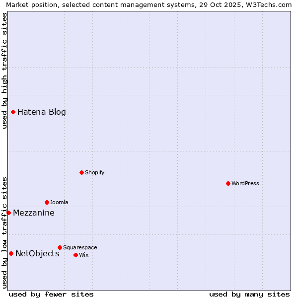 Market position of Hatena Blog vs. NetObjects vs. Mezzanine