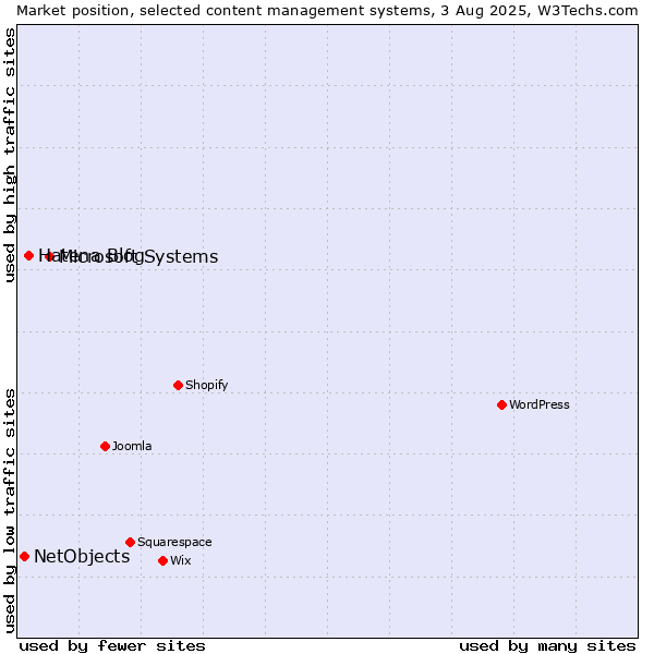 Market position of Microsoft Systems vs. Hatena Blog vs. NetObjects