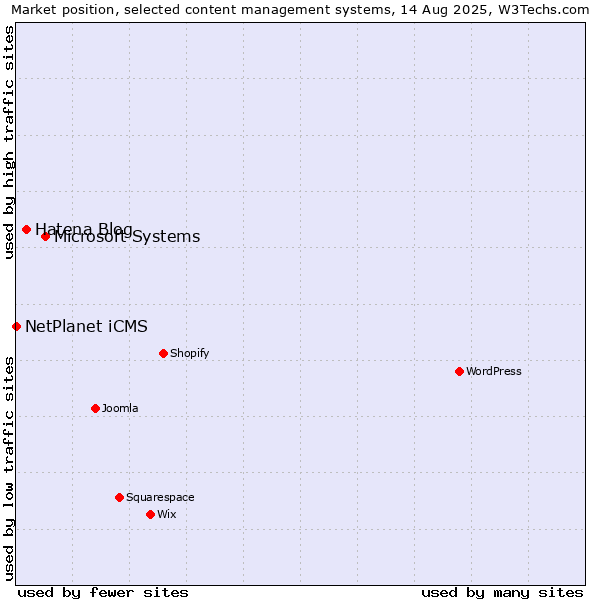 Market position of Microsoft Systems vs. Hatena Blog vs. NetPlanet iCMS