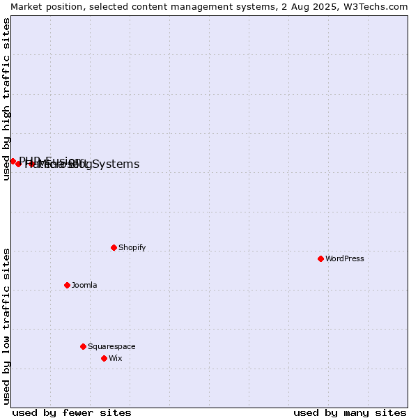 Market position of Microsoft Systems vs. Hatena Blog vs. PHP-Fusion